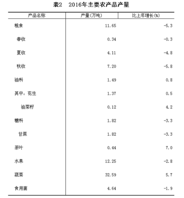 2016年仙游縣經濟亮點 GDP 339.32億，房地產投資強勁達96.4億分析