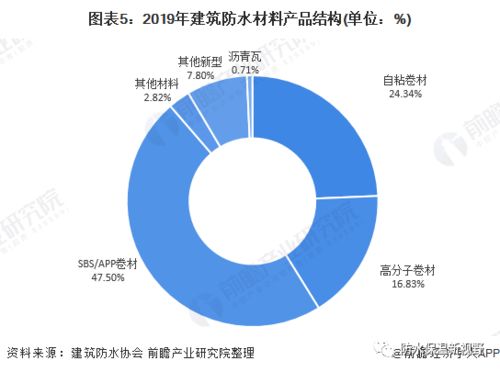 2020年中國建筑防水材料行業市場現狀及發展前景分析 全年總產量將超26億平方米，投資房地產業助推增長